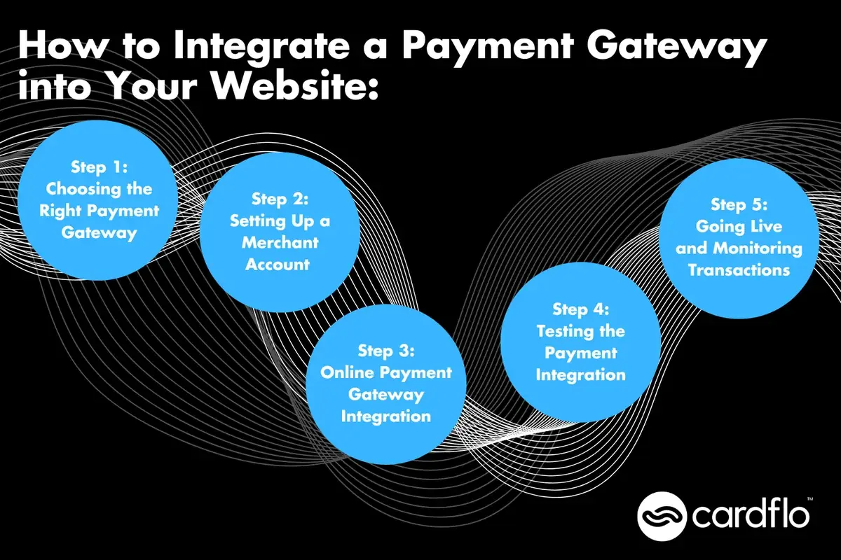 Infografik, der viser trinnene til integration af en betalingsgateway på dit websted
